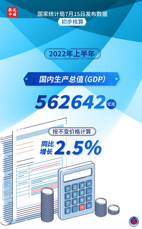 图表 海报 2022年上半年中国经济同比增长2.5